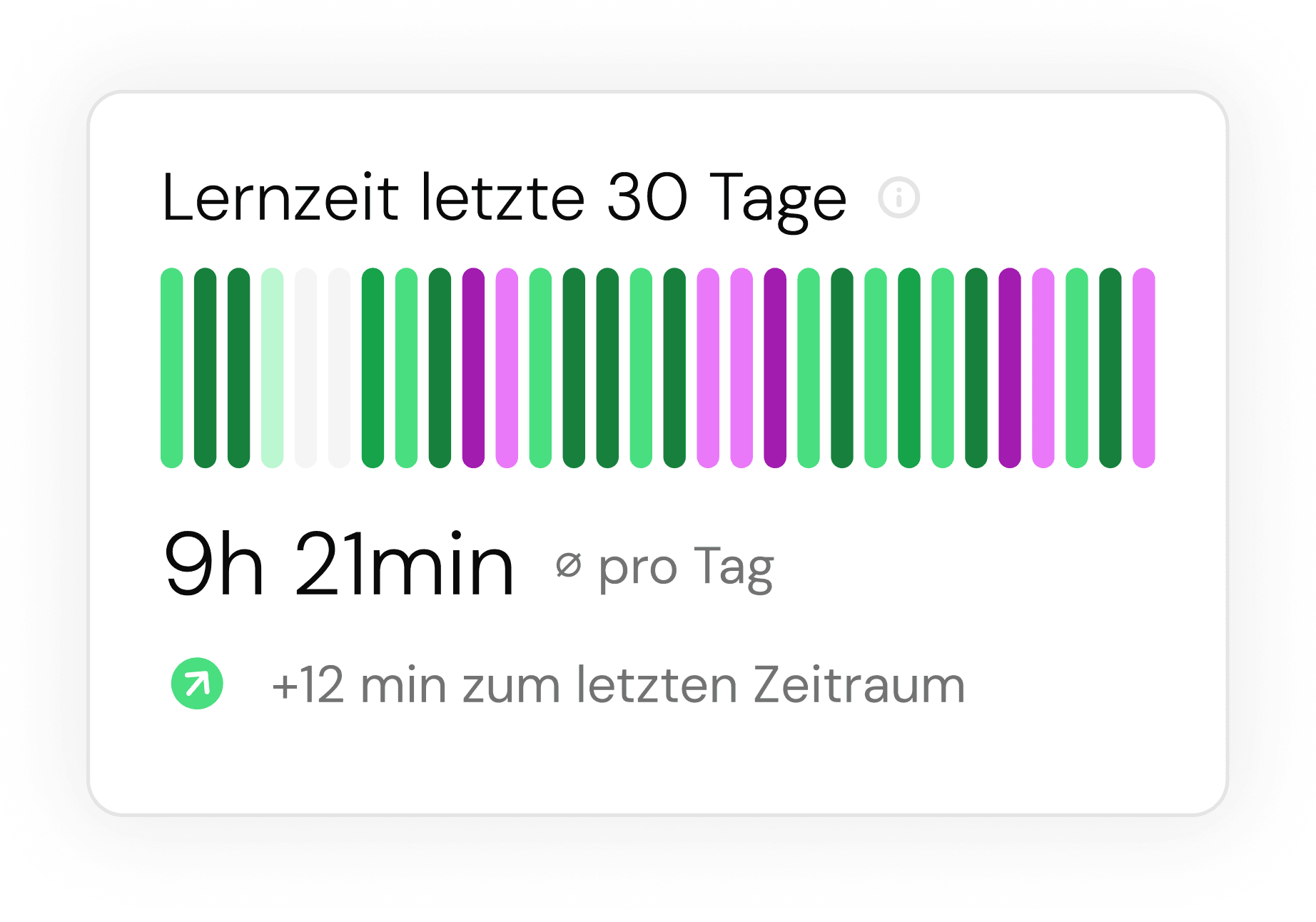 Lernzeit letzte 30 Tage in PrepWell